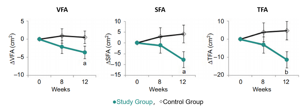 Changes in abdominal fat area.png